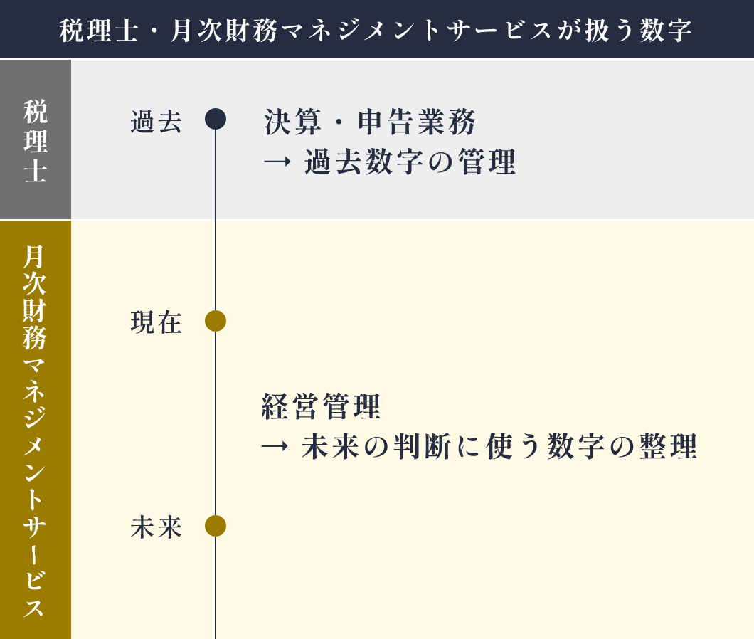 税理士・月次財務マネジメントサービスが扱う数字の表